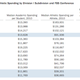 Image for article titled SEC Schools Spend $163,931 Per Athlete, And Other Ways The NCAA Is A Bonfire For Your Money